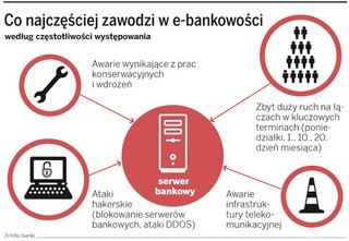 E-banki: do awarii musimy przywyknąć
