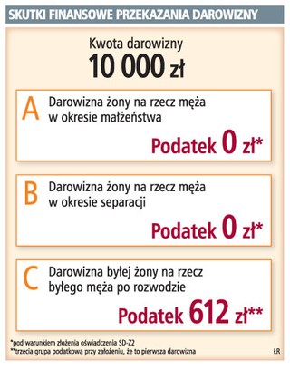 Darowizny między małżonkami: po separacji też jest ulga podatkowa