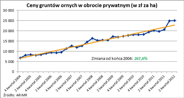 ceny gruntów ornych w obrocie prywatnym