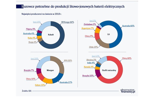 Surowce potrzebne do produkcji baterii litowo-jonowych