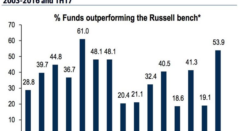 In the first half of the year, 54% of active managers beat their benchmark.