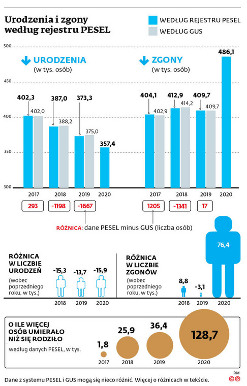 Urodzenia i zgony według rejestru Pesel