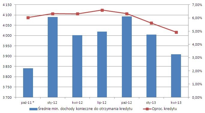 dochody vs oprocentowanie - kwiecien 2013