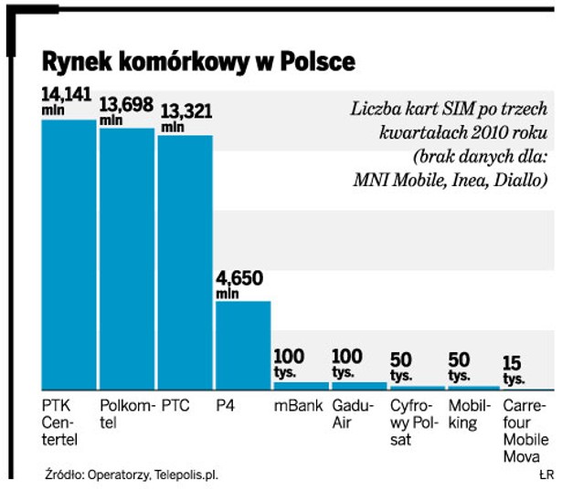 Rynek komórkowy w Polsce