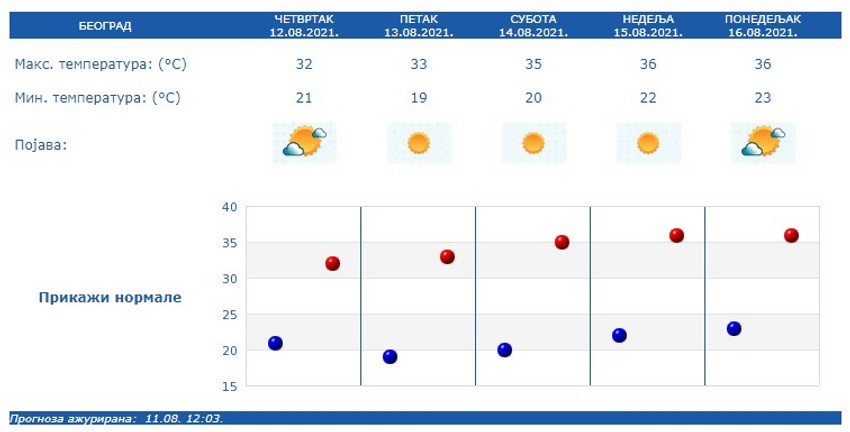 Prognoza za narednih pet dana