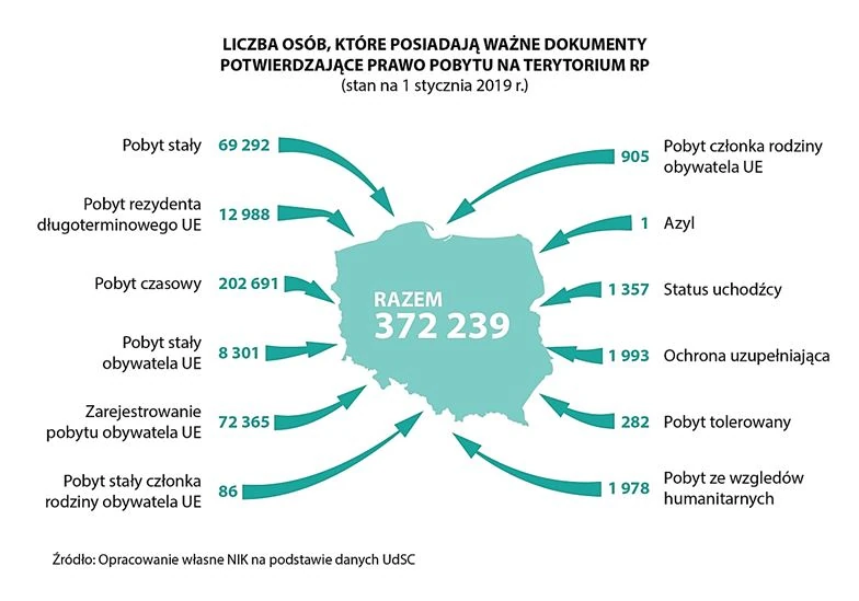 Cudzoziemcy w Polsce