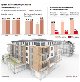 Popyt na mieszkania jest, ale selektywny