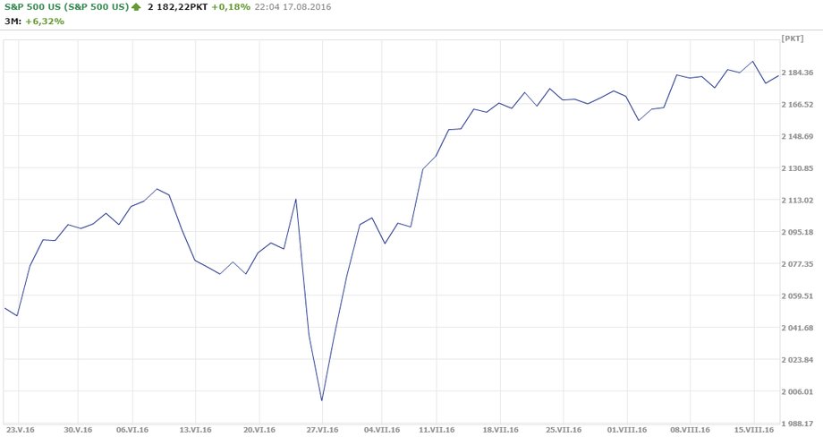 Kurs S&P 500 z ostatnich 3 miesięcy