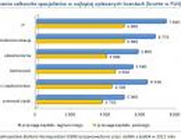 Wynagrodzenia całkowite specjalistów w najlepiej opłacanych branżach (brutto w PLN) w 2012 roku, źródło: Sedlak&Sedlak