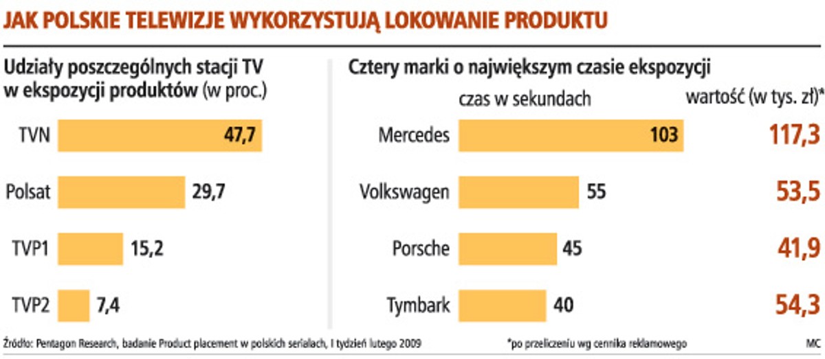 Jak polskie telewizje wykorzystują lokowanie produktu