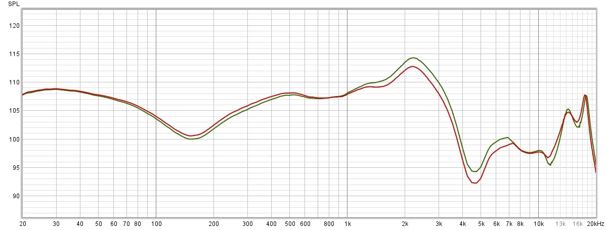 Wykres charakterystyki przenoszenia dla ustawienia korektora Smooth (kolor czerwony) oraz dla porównania dla domyślnego ustawienia Neutral (kolor zielony)