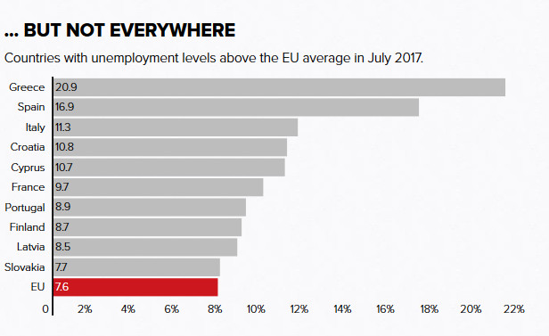 Kraje, w których w lipcu 2017 r. bezrobocie pozostawało wyższe od średniej w UE