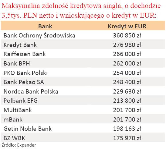 Maksymalna zdolność kredytowa singla o dochodach 3,5 tys. zł w EUR