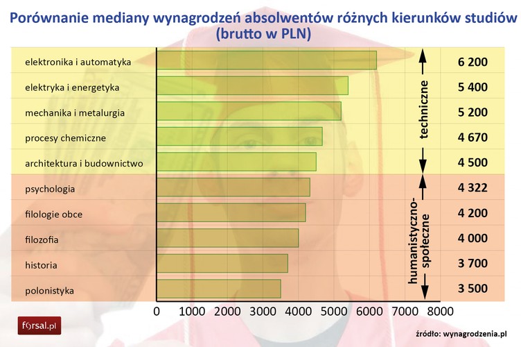 Porównując mediany wynagrodzeń absolwentów różnych kierunków studiów widać, że najlepiej wynagradzany humanista zarabia mniej od najsłabiej opłacanego technika. Absolwenci psychologii, którzy liderują w zestawieniu wynagrodzeń osiąganych po studiach humanistycznych i społecznych, zarabiają prawie o 4 proc. mniej od najsłabiej opłacanego kierunku technicznego. W 2014 r. kierunki architektura i budownictwo zapewniły przeciętne zarobki w wysokości 4,5 tys. zł, podczas gdy absolwent psychologii zarobił przeciętnie 4322 zł.