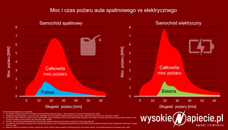 Moc i czas pożaru samochodu - bak vs. bateria