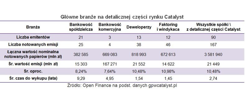 Główne branże na detalicznej części rynku Catalyst