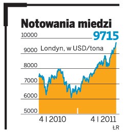 Notowania miedzi