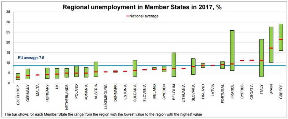 Bezrobocie w regionach Unii Europejskiej w 2017 r. Polska wśród najlepszych państw