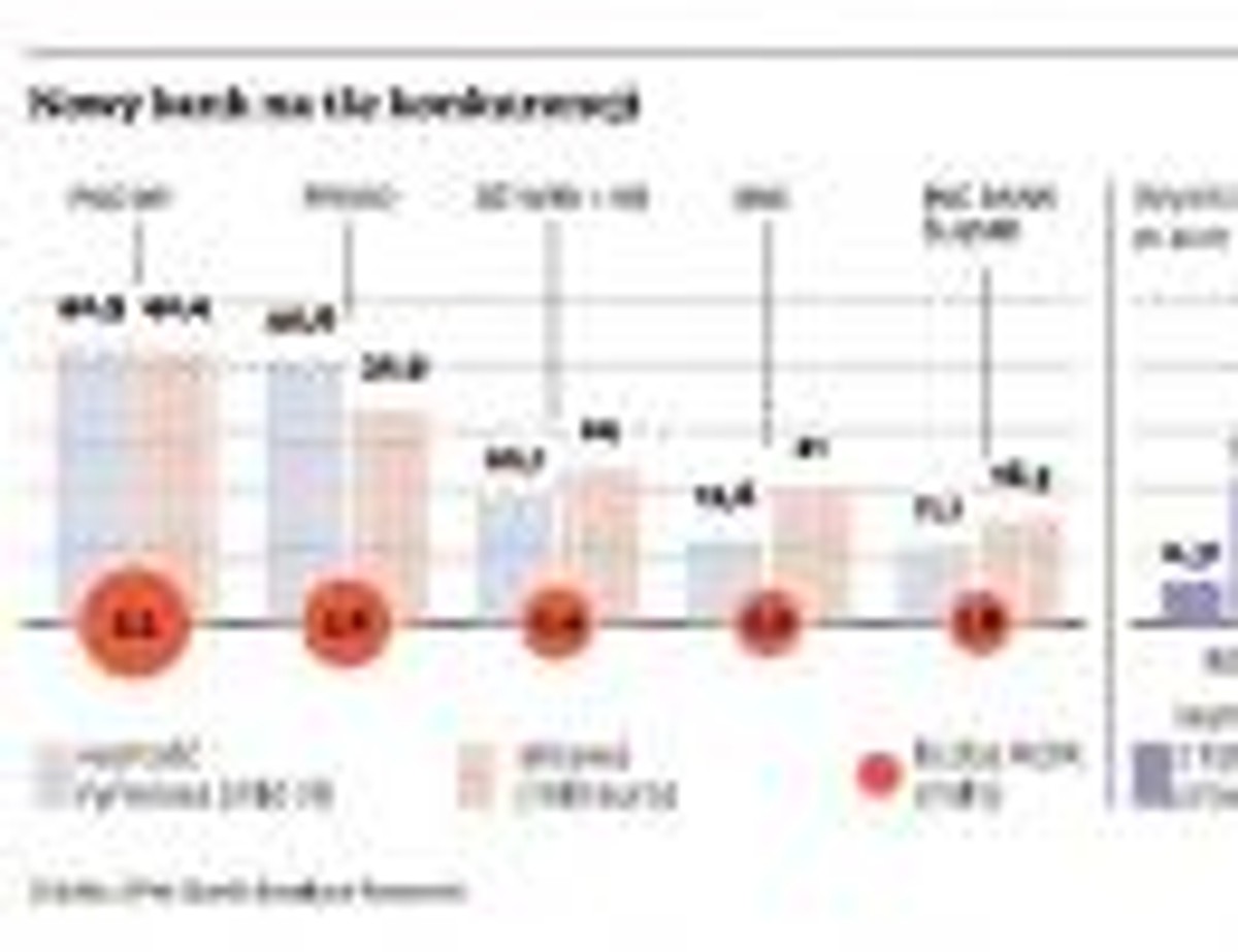 Nowy bank na tle konkurencji