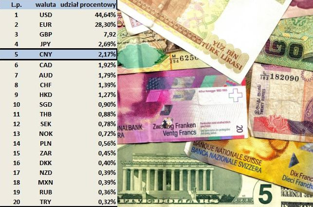 Udział poszczególnych walut w obrocie na globalnym -dane na grudzień 2014. Źródło: SWIFT