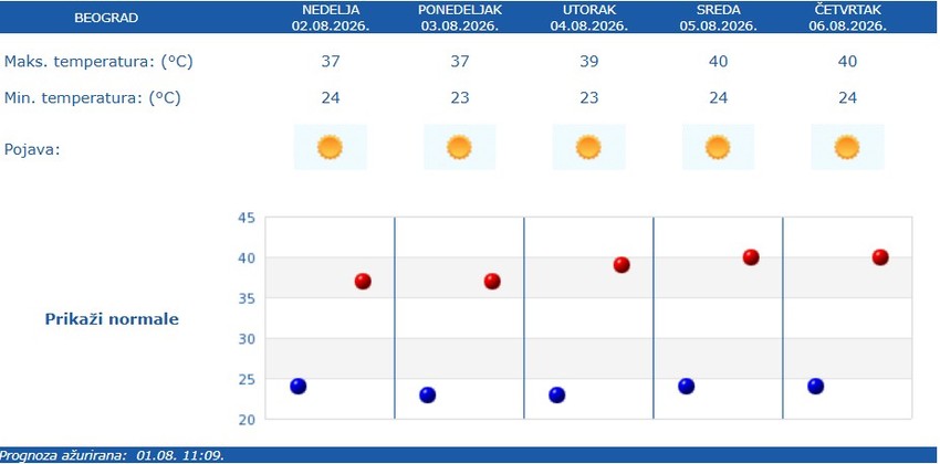 RHMZ prognoza za Beograd