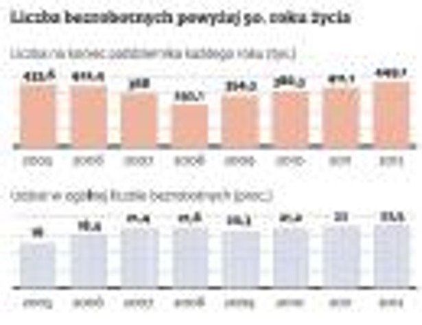 Liczba bezrobotnych powyżej 50. roku życia