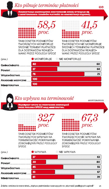 Kto pilnuje terminów płatności