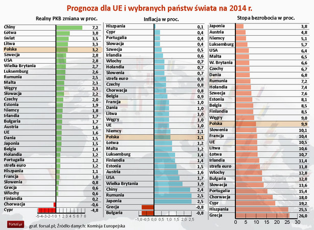 Nasza gospodarka nabiera rozpędu. KE podnosi prognozy wzrostu PKB dla Polski