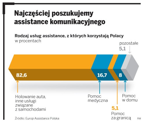 Najczęściej poszukujemy assistance komunikacyjnego