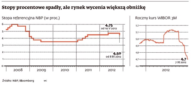 Stopy procentowe spadły