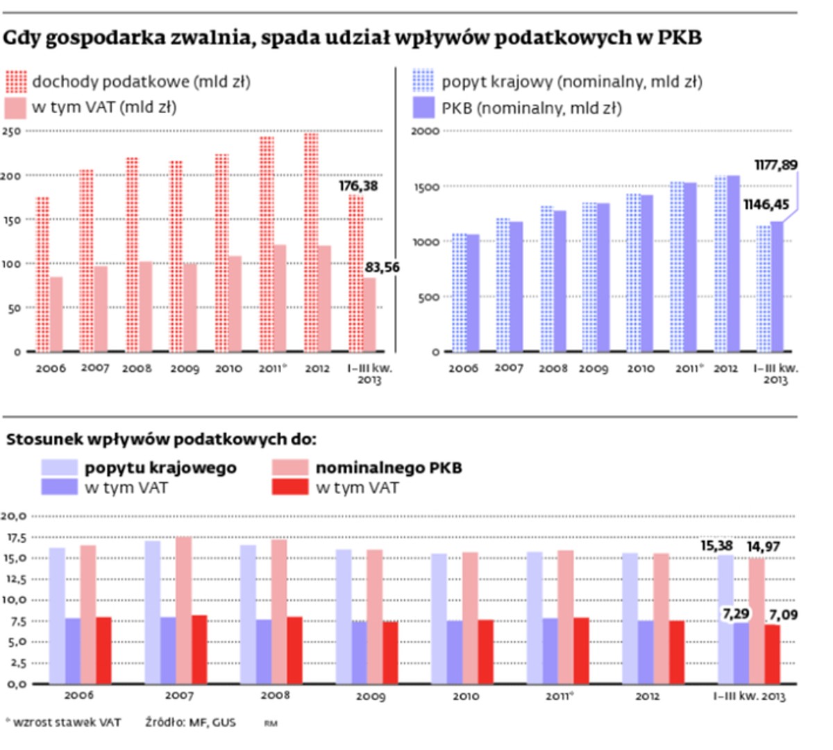 Gdy gospodarka zwalnia, spada udział wpływów podatkowych w PKB