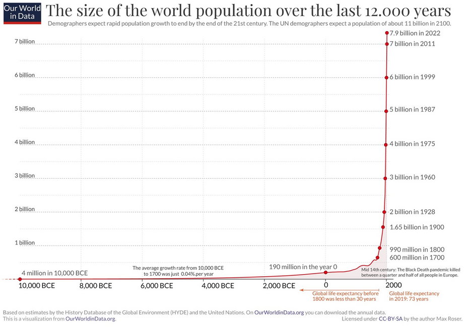 Wykres przedstawiający liczbę mieszkańców Ziemi od wczesnego neolitu do 2022 roku (fot. Max Roser, lic CC BY-SA 4.0) 