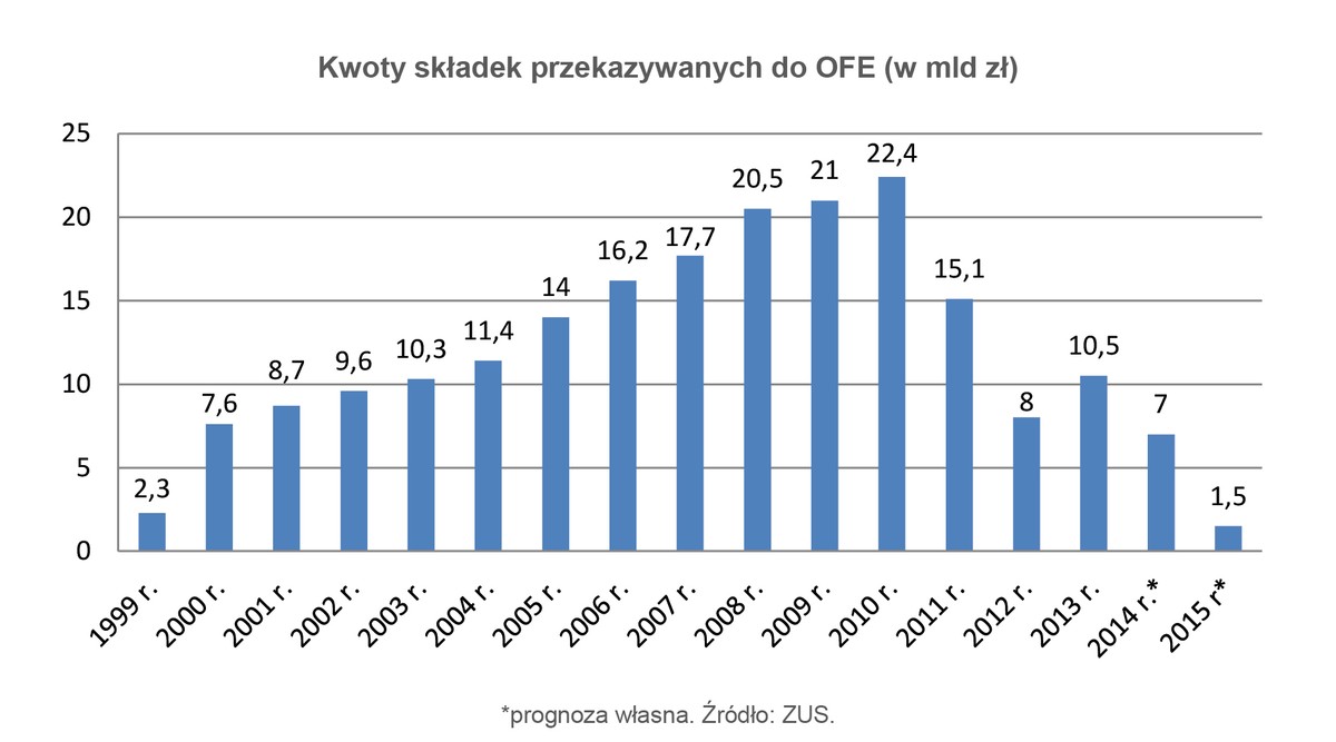 Kwoty składek przekazywanych do OFE (w mld zł)