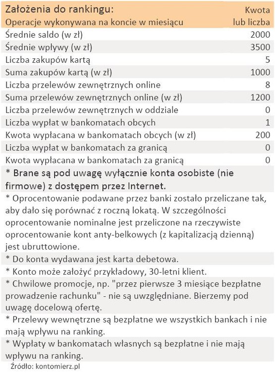 Ranking kont bankowych dla 