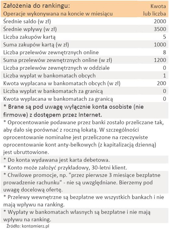 Ranking kont bankowych dla 