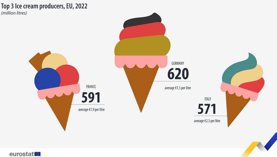 Najwięksi producenci lodów w UE