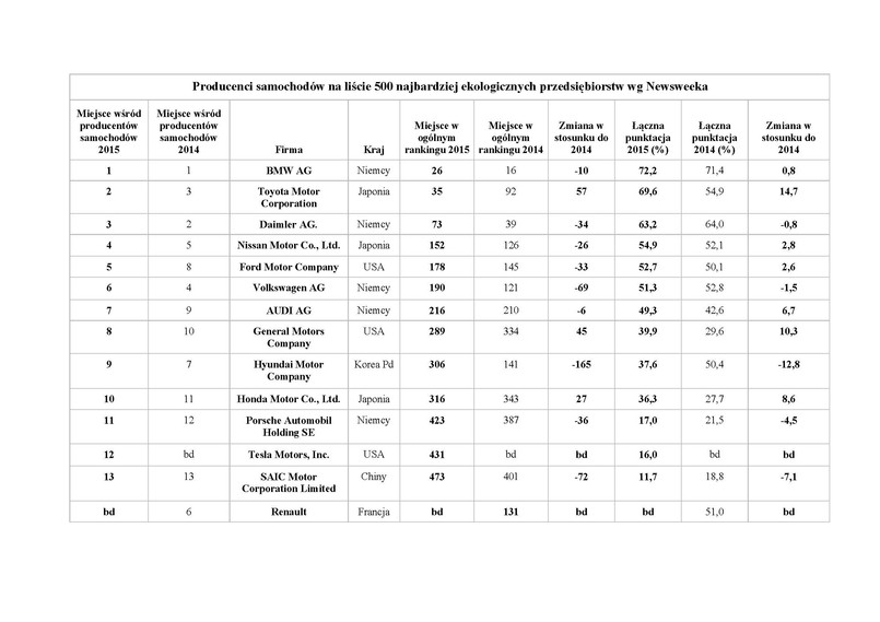 Producenci samochodów na liście 500 najbardziej ekologicznych przedsiębiorstw