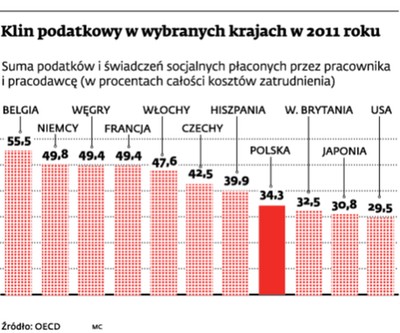 Europa walczy z deficytem, podnosząc koszty pracy. Efekt – bezrobocie rośnie