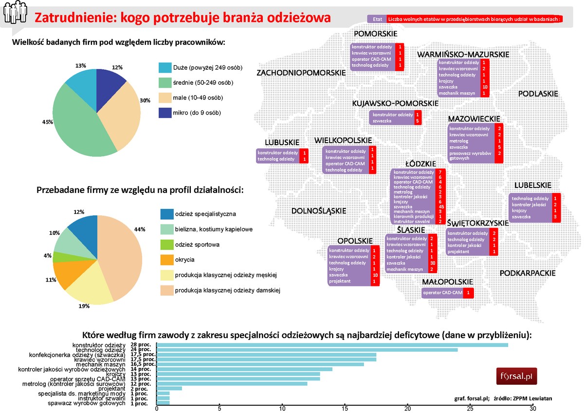 Zatrudnienie: kogo potrzebuje branża odzieżowa