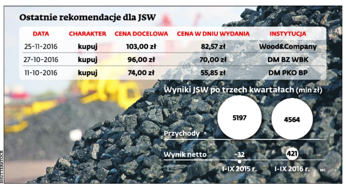 Ostatnie rekomendacje dla JSW