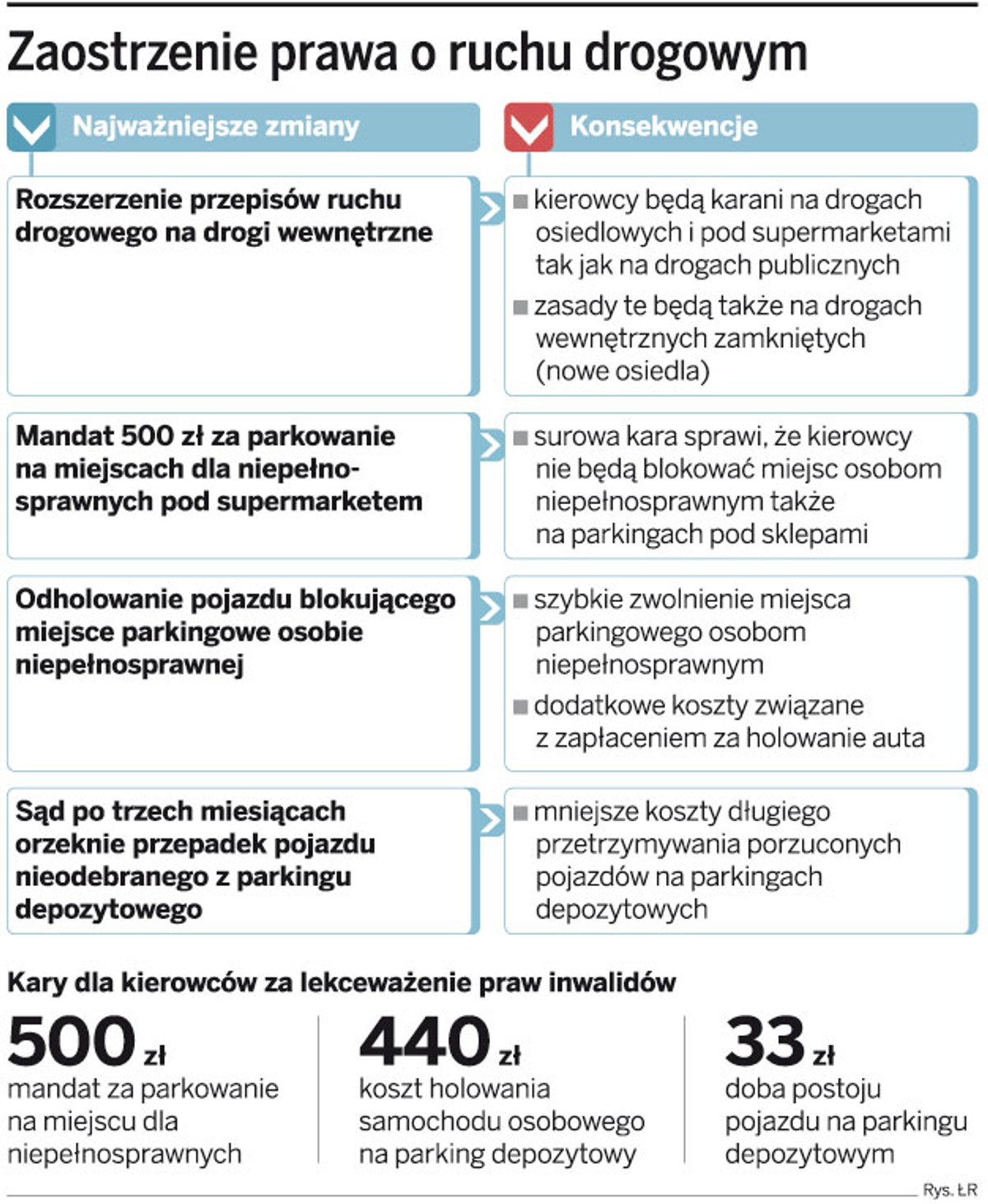 Zaostrzenie prawa o ruchu drogowym