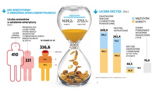 Emeryci będą kosztować więcej, niż szacował ZUS