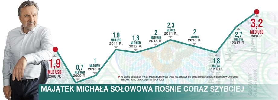 Majątek Michała Sołowowa rośnie coraz szybciej.