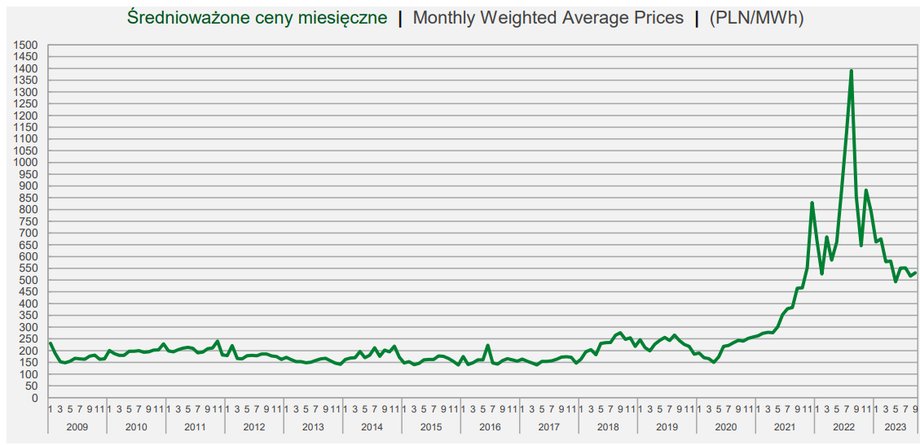 Średnie miesięczne ceny energii elektrycznej na Towarowej Giełdzie Energii w Warszawie w kontraktach na rynku dnia następnego od stycznia 2009 r. do września 2023 r.