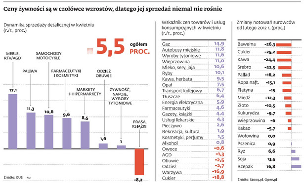 Ceny żywności są w czołówce wzrostów, dlatego jej sprzedaż niemal nie rośnie