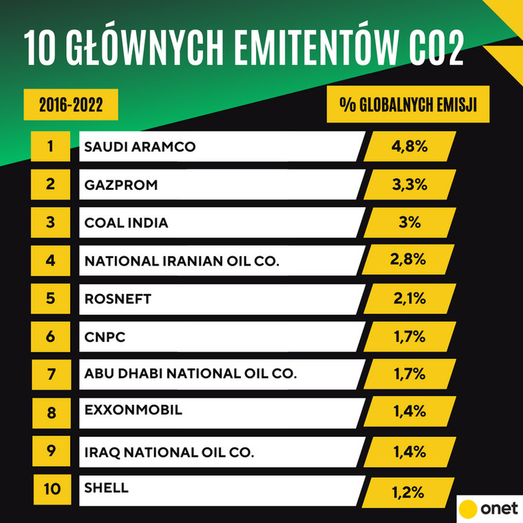 Główni emitenci CO2 od momentu podpisania Porozumienia Paryskiego, w którym padło zobowiązanie do ograniczenia emisji