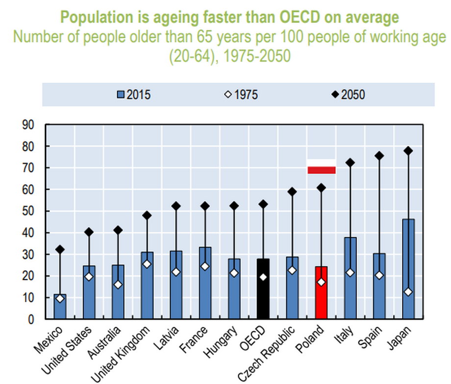 Populacja Polski starzeje się szybciej niż średnio w krajach OECD