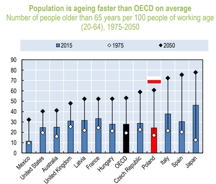 Populacja Polski starzeje się szybciej niż średnio w krajach OECD