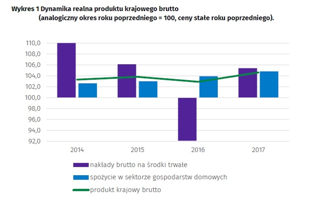 PKB, źródło: GUS