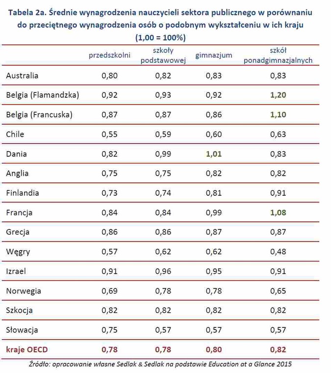 Średnie wynagrodzenia nauczycieli sektora publicznego w porównaniu do przeciętnego wynagrodzenia osób o podobnym wykształceniu w ich kraju (1,00 = 100%)